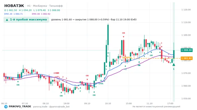 График НОВАТЭК (NVTK), таймфрейм 1 час: 1-й пробой максимума 11.10.2026 19:00, уровень 1081.6 → закрытие 1088. EMA 20/40, сигналы PANOVQ_TRADE