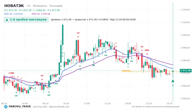 График НОВАТЭК (NVTK), таймфрейм 1 час: 1-й пробой максимума 13.10.2026 09:00, уровень 1071 → закрытие 1071.9. EMA 20/40, сигналы PANOVQ_TRADE