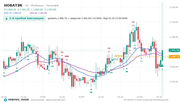 График НОВАТЭК (NVTK), таймфрейм 1 час: 1-й пробой максимума 15.10.2026 17:00, уровень 1086.7 → закрытие 1091. EMA 20/40, события PANOVQ_TRADE