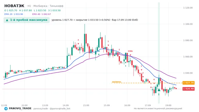 График НОВАТЭК (NVTK), таймфрейм 1 час: 1-й пробой максимума 17.09.2026 13:00, уровень 1027.7 → закрытие 1033.5. EMA 20/40, сигналы PANOVQ_TRADE