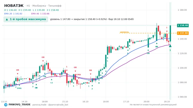 График НОВАТЭК (NVTK), таймфрейм 1 час: 1-й пробой максимума 18.10.2026 12:00, уровень 1147.8 → закрытие 1158.4. EMA 20/40, события PANOVQ_TRADE