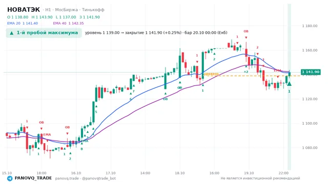 График НОВАТЭК (NVTK), таймфрейм 1 час: 1-й пробой максимума 20.10.2026 00:00, уровень 1139 → закрытие 1141.9. EMA 20/40, события PANOVQ_TRADE