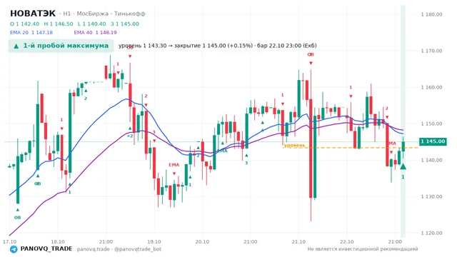 График НОВАТЭК (NVTK), таймфрейм 1 час: 1-й пробой максимума 22.10.2026 23:00, уровень 1143.3 → закрытие 1145. EMA 20/40, события PANOVQ_TRADE
