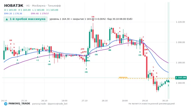 График НОВАТЭК (NVTK), таймфрейм 1 час: 1-й пробой максимума 30.10.2026 08:00, уровень 1164.3 → закрытие 1165. EMA 20/40, события PANOVQ_TRADE