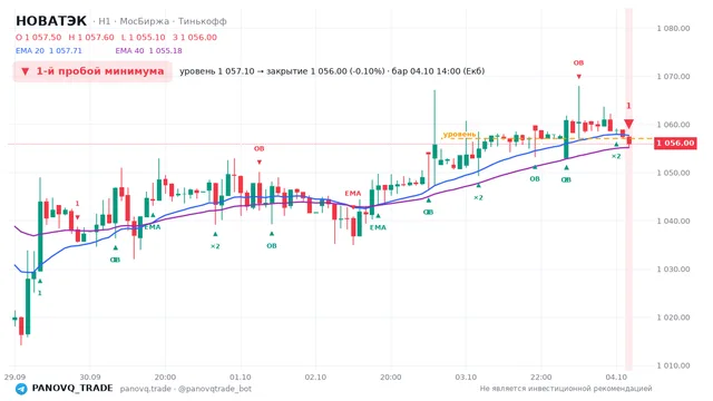 График НОВАТЭК (NVTK), таймфрейм 1 час: 1-й пробой минимума 04.10.2026 14:00, уровень 1057.1 → закрытие 1056. EMA 20/40, сигналы PANOVQ_TRADE
