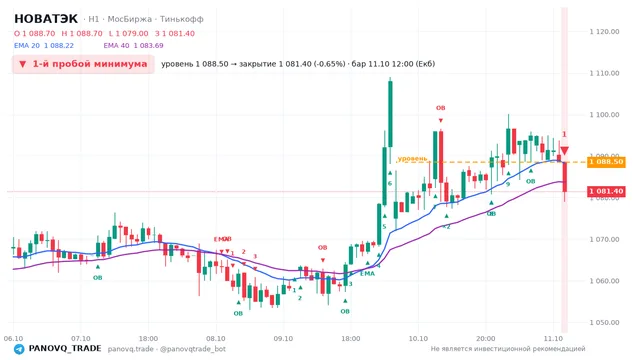 График НОВАТЭК (NVTK), таймфрейм 1 час: 1-й пробой минимума 11.10.2026 12:00, уровень 1088.5 → закрытие 1081.4. EMA 20/40, сигналы PANOVQ_TRADE