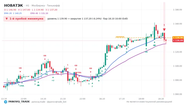 График НОВАТЭК (NVTK), таймфрейм 1 час: 1-й пробой минимума 18.10.2026 10:00, уровень 1139.9 → закрытие 1137.2. EMA 20/40, события PANOVQ_TRADE