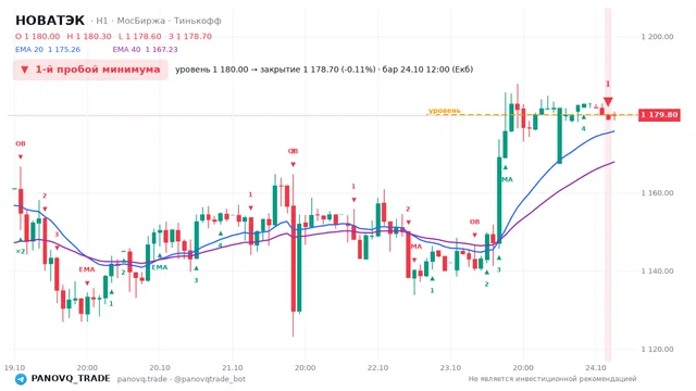 График НОВАТЭК (NVTK), таймфрейм 1 час: 1-й пробой минимума 24.10.2026 12:00, уровень 1180 → закрытие 1178.7. EMA 20/40, события PANOVQ_TRADE