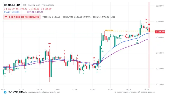 График НОВАТЭК (NVTK), таймфрейм 1 час: 1-й пробой минимума 25.10.2026 05:00, уровень 1187.8 → закрытие 1186.8. EMA 20/40, события PANOVQ_TRADE