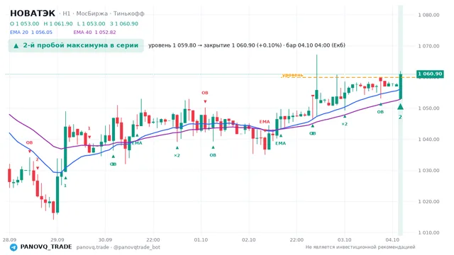 График НОВАТЭК (NVTK), таймфрейм 1 час: 2-й пробой максимума в серии 04.10.2026 04:00, уровень 1059.8 → закрытие 1060.9. EMA 20/40, сигналы PANOVQ_TRADE