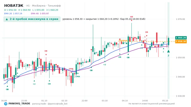 График НОВАТЭК (NVTK), таймфрейм 1 час: 2-й пробой максимума в серии 05.10.2026 10:00, уровень 1058.3 → закрытие 1060.2. EMA 20/40, сигналы PANOVQ_TRADE