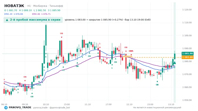 График НОВАТЭК (NVTK), таймфрейм 1 час: 2-й пробой максимума в серии 13.10.2026 19:00, уровень 1083 → закрытие 1085.9. EMA 20/40, сигналы PANOVQ_TRADE