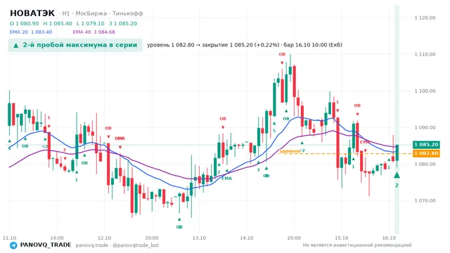 График НОВАТЭК (NVTK), таймфрейм 1 час: 2-й пробой максимума в серии 16.10.2026 10:00, уровень 1082.8 → закрытие 1085.2. EMA 20/40, события PANOVQ_TRADE