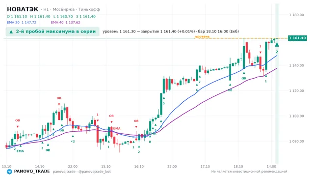 График НОВАТЭК (NVTK), таймфрейм 1 час: 2-й пробой максимума в серии 18.10.2026 16:00, уровень 1161.3 → закрытие 1161.4. EMA 20/40, события PANOVQ_TRADE
