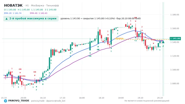 График НОВАТЭК (NVTK), таймфрейм 1 час: 2-й пробой максимума в серии 20.10.2026 08:00, уровень 1143.9 → закрытие 1145. EMA 20/40, события PANOVQ_TRADE