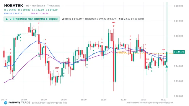 График НОВАТЭК (NVTK), таймфрейм 1 час: 2-й пробой максимума в серии 23.10.2026 14:00, уровень 1148.5 → закрытие 1149.3. EMA 20/40, события PANOVQ_TRADE
