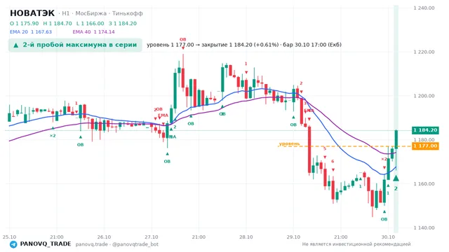 График НОВАТЭК (NVTK), таймфрейм 1 час: 2-й пробой максимума в серии 30.10.2026 17:00, уровень 1177 → закрытие 1184.2. EMA 20/40, события PANOVQ_TRADE