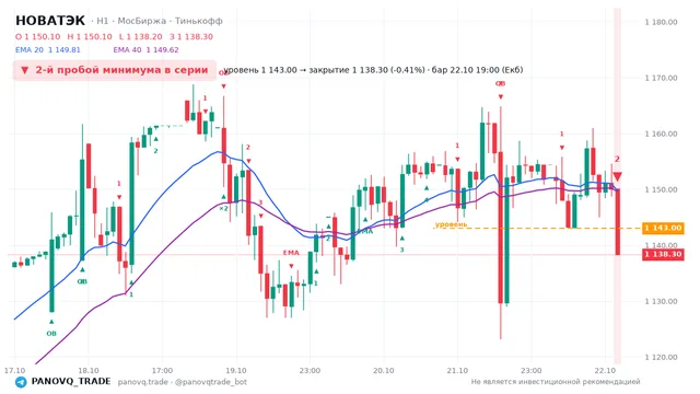 График НОВАТЭК (NVTK), таймфрейм 1 час: 2-й пробой минимума в серии 22.10.2026 19:00, уровень 1143 → закрытие 1138.3. EMA 20/40, события PANOVQ_TRADE