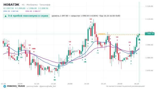 График НОВАТЭК (NVTK), таймфрейм 1 час: 3-й пробой максимума в серии 16.10.2026 16:00, уровень 1097.8 → закрытие 1098.5. EMA 20/40, события PANOVQ_TRADE