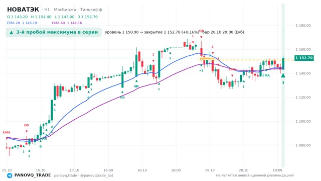 График НОВАТЭК (NVTK), таймфрейм 1 час: 3-й пробой максимума в серии 20.10.2026 20:00, уровень 1150.9 → закрытие 1152.7. EMA 20/40, события PANOVQ_TRADE