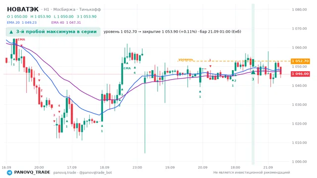 График НОВАТЭК (NVTK), таймфрейм 1 час: 3-й пробой максимума в серии 21.09.2026 01:00, уровень 1052.7 → закрытие 1053.9. EMA 20/40, сигналы PANOVQ_TRADE