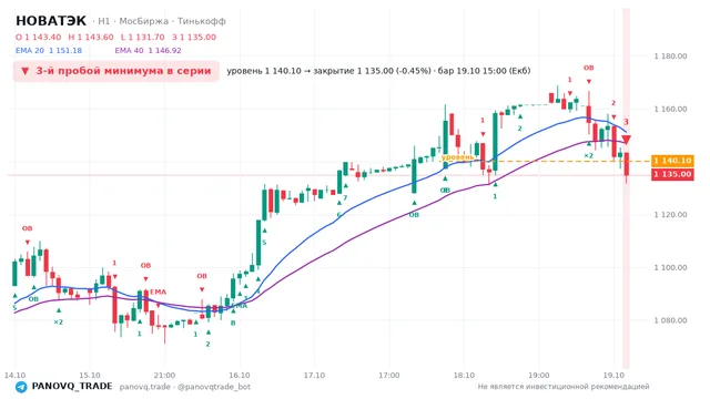 График НОВАТЭК (NVTK), таймфрейм 1 час: 3-й пробой минимума в серии 19.10.2026 15:00, уровень 1140.1 → закрытие 1135. EMA 20/40, события PANOVQ_TRADE