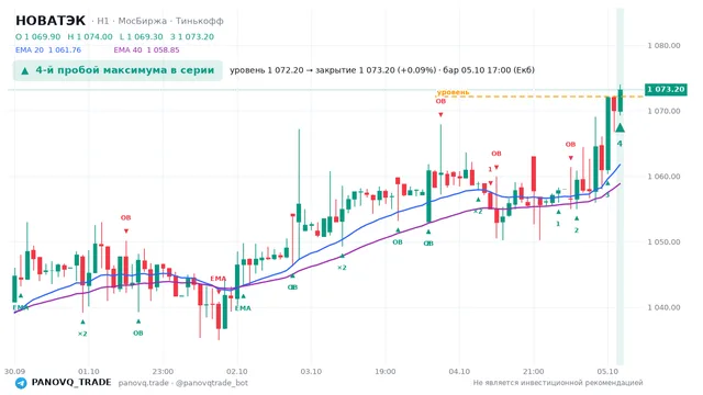 График НОВАТЭК (NVTK), таймфрейм 1 час: 4-й пробой максимума в серии 05.10.2026 17:00, уровень 1072.2 → закрытие 1073.2. EMA 20/40, сигналы PANOVQ_TRADE