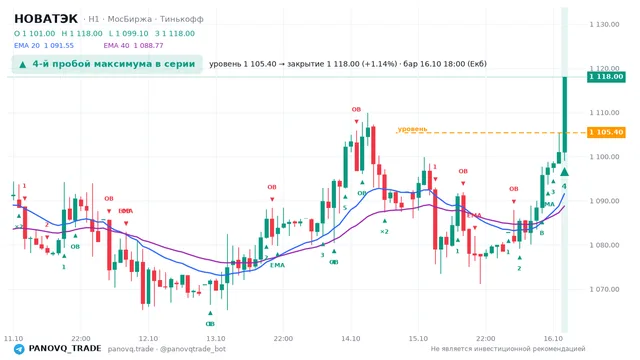 График НОВАТЭК (NVTK), таймфрейм 1 час: 4-й пробой максимума в серии 16.10.2026 18:00, уровень 1105.4 → закрытие 1118. EMA 20/40, события PANOVQ_TRADE