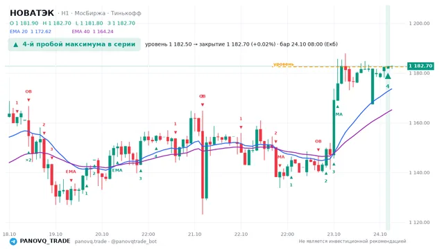 График НОВАТЭК (NVTK), таймфрейм 1 час: 4-й пробой максимума в серии 24.10.2026 08:00, уровень 1182.5 → закрытие 1182.7. EMA 20/40, события PANOVQ_TRADE