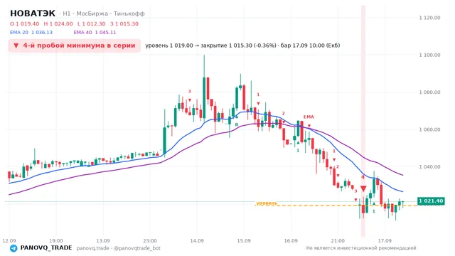 График НОВАТЭК (NVTK), таймфрейм 1 час: 4-й пробой минимума в серии 17.09.2026 10:00, уровень 1019 → закрытие 1015.3. EMA 20/40, сигналы PANOVQ_TRADE