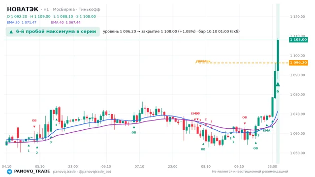 График НОВАТЭК (NVTK), таймфрейм 1 час: 6-й пробой максимума в серии 10.10.2026 01:00, уровень 1096.2 → закрытие 1108. EMA 20/40, сигналы PANOVQ_TRADE