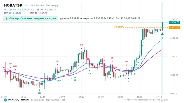 График НОВАТЭК (NVTK), таймфрейм 1 час: 6-й пробой максимума в серии 17.10.2026 09:00, уровень 1131.2 → закрытие 1136.7. EMA 20/40, события PANOVQ_TRADE
