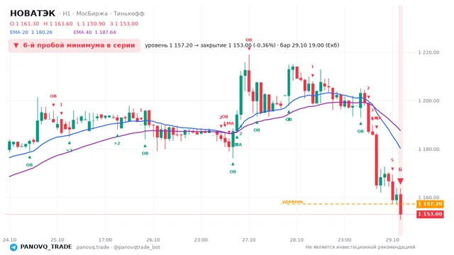 График НОВАТЭК (NVTK), таймфрейм 1 час: 6-й пробой минимума в серии 29.10.2026 19:00, уровень 1157.2 → закрытие 1153. EMA 20/40, события PANOVQ_TRADE