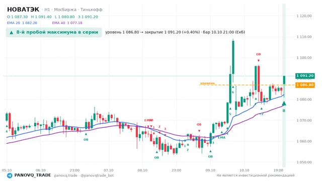 График НОВАТЭК (NVTK), таймфрейм 1 час: 8-й пробой максимума в серии 10.10.2026 21:00, уровень 1086.8 → закрытие 1091.2. EMA 20/40, сигналы PANOVQ_TRADE