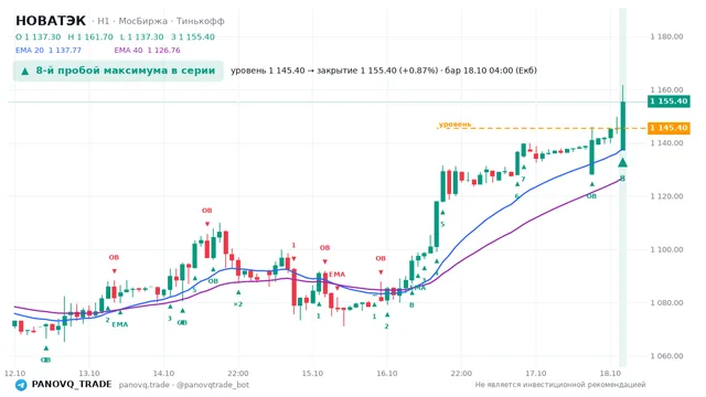 График НОВАТЭК (NVTK), таймфрейм 1 час: 8-й пробой максимума в серии 18.10.2026 04:00, уровень 1145.4 → закрытие 1155.4. EMA 20/40, события PANOVQ_TRADE