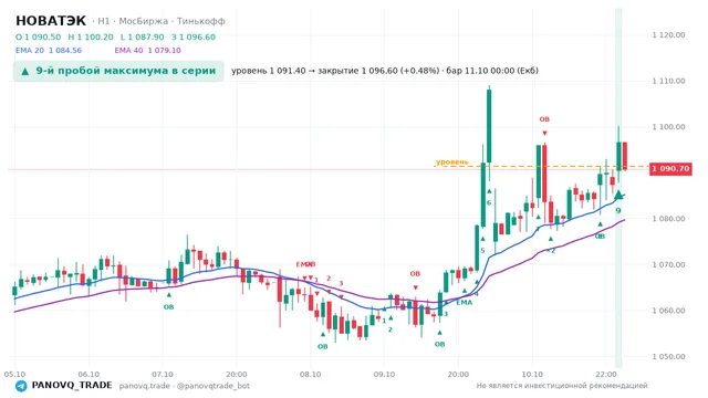 График НОВАТЭК (NVTK), таймфрейм 1 час: 9-й пробой максимума в серии 11.10.2026 00:00, уровень 1091.4 → закрытие 1096.6. EMA 20/40, сигналы PANOVQ_TRADE