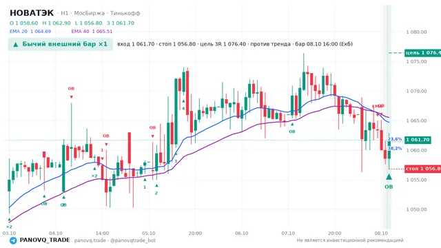 График НОВАТЭК (NVTK), таймфрейм 1 час: бычий внешний бар ×1 08.10.2026 16:00, вход 1061.7, стоп 1056.8. EMA 20/40, сигналы PANOVQ_TRADE