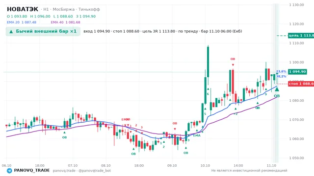 График НОВАТЭК (NVTK), таймфрейм 1 час: бычий внешний бар ×1 11.10.2026 06:00, вход 1094.9, стоп 1088.6. EMA 20/40, сигналы PANOVQ_TRADE