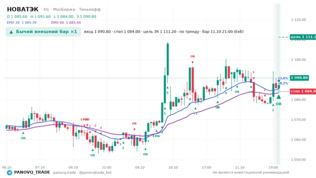 График НОВАТЭК (NVTK), таймфрейм 1 час: бычий внешний бар ×1 11.10.2026 21:00, вход 1090.8, стоп 1084. EMA 20/40, сигналы PANOVQ_TRADE