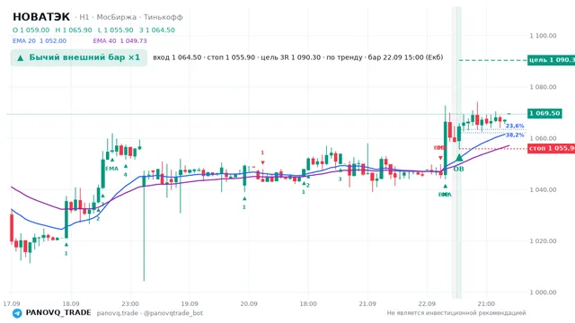 График НОВАТЭК (NVTK), таймфрейм 1 час: бычий внешний бар ×1 22.09.2026 15:00, вход 1064.5, стоп 1055.9. EMA 20/40, сигналы PANOVQ_TRADE