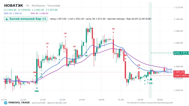 График НОВАТЭК (NVTK), таймфрейм 1 час: бычий внешний бар ×1 26.09.2026 12:00, вход 1057, стоп 1052.2. EMA 20/40, сигналы PANOVQ_TRADE