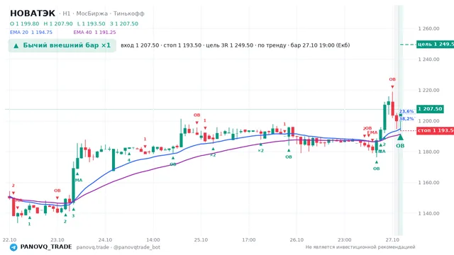 График НОВАТЭК (NVTK), таймфрейм 1 час: бычий внешний бар ×1 27.10.2026 19:00, вход 1207.5, стоп 1193.5. EMA 20/40, события PANOVQ_TRADE