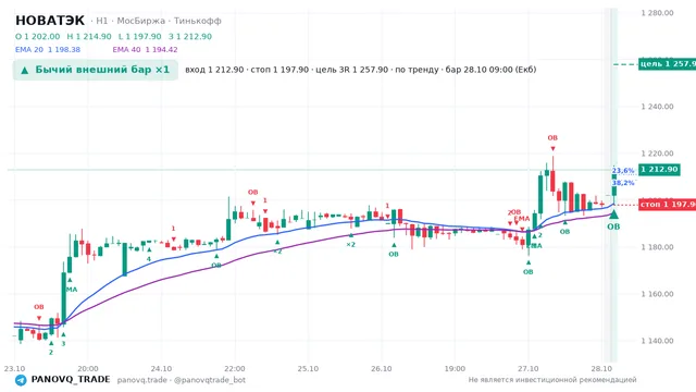 График НОВАТЭК (NVTK), таймфрейм 1 час: бычий внешний бар ×1 28.10.2026 09:00, вход 1212.9, стоп 1197.9. EMA 20/40, события PANOVQ_TRADE