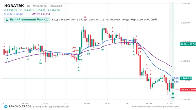 График НОВАТЭК (NVTK), таймфрейм 1 час: бычий внешний бар ×1 30.10.2026 14:00, вход 1161.9, стоп 1150. EMA 20/40, события PANOVQ_TRADE