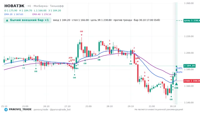 График НОВАТЭК (NVTK), таймфрейм 1 час: бычий внешний бар ×1 30.10.2026 17:00, вход 1184.2, стоп 1166. EMA 20/40, события PANOVQ_TRADE