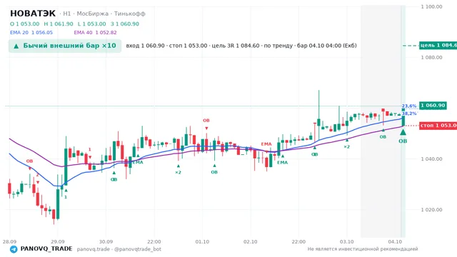 График НОВАТЭК (NVTK), таймфрейм 1 час: бычий внешний бар ×10 04.10.2026 04:00, вход 1060.9, стоп 1053. EMA 20/40, сигналы PANOVQ_TRADE