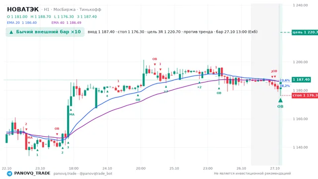 График НОВАТЭК (NVTK), таймфрейм 1 час: бычий внешний бар ×10 27.10.2026 13:00, вход 1187.4, стоп 1176.3. EMA 20/40, события PANOVQ_TRADE