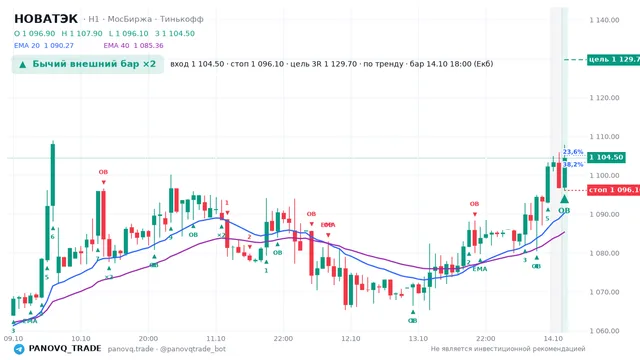График НОВАТЭК (NVTK), таймфрейм 1 час: бычий внешний бар ×2 14.10.2026 18:00, вход 1104.5, стоп 1096.1. EMA 20/40, события PANOVQ_TRADE