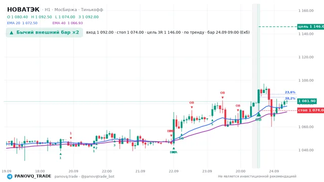 График НОВАТЭК (NVTK), таймфрейм 1 час: бычий внешний бар ×2 24.09.2026 09:00, вход 1092, стоп 1074. EMA 20/40, сигналы PANOVQ_TRADE