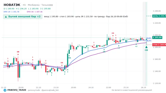 График НОВАТЭК (NVTK), таймфрейм 1 час: бычий внешний бар ×2 26.10.2026 09:00, вход 1195.8, стоп 1183.9. EMA 20/40, события PANOVQ_TRADE